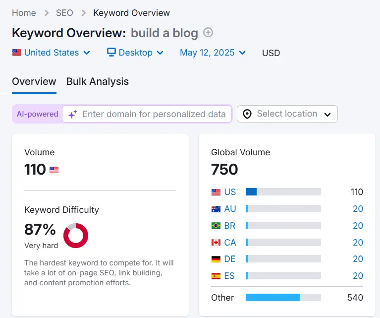 Screenshot from Semrush featuring keyword difficulty rate to help you blog with a purpose